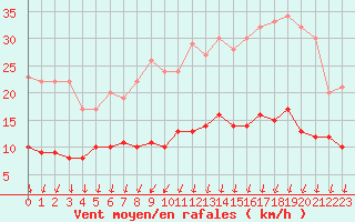 Courbe de la force du vent pour Melun (77)