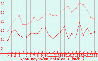 Courbe de la force du vent pour Laval (53)