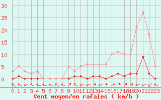 Courbe de la force du vent pour Pertuis - Le Farigoulier (84)