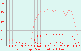 Courbe de la force du vent pour Nris-les-Bains (03)