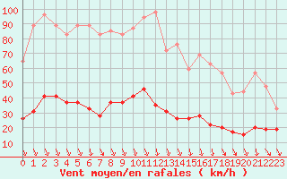 Courbe de la force du vent pour Carpentras (84)