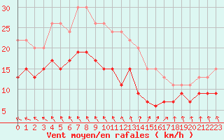 Courbe de la force du vent pour Avord (18)