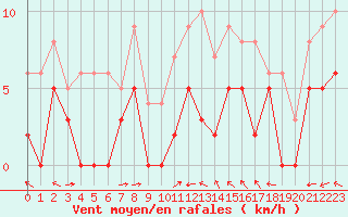 Courbe de la force du vent pour Le Puy - Loudes (43)
