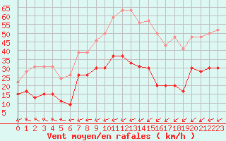 Courbe de la force du vent pour Boulogne (62)