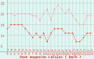 Courbe de la force du vent pour Ploumanac