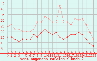 Courbe de la force du vent pour Lyon - Bron (69)