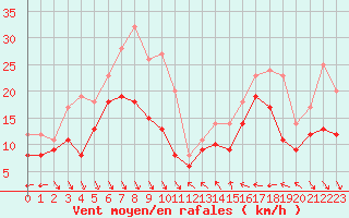 Courbe de la force du vent pour Nice (06)