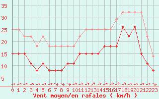 Courbe de la force du vent pour Lorient (56)