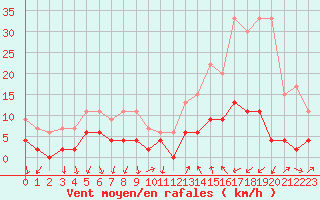 Courbe de la force du vent pour Bourg-Saint-Maurice (73)