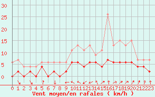 Courbe de la force du vent pour Dax (40)