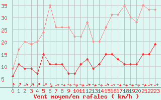 Courbe de la force du vent pour Trappes (78)