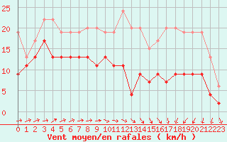 Courbe de la force du vent pour Caen (14)