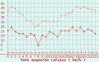 Courbe de la force du vent pour Le Touquet (62)