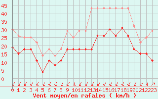 Courbe de la force du vent pour Avord (18)