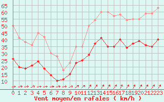 Courbe de la force du vent pour Brest (29)