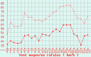 Courbe de la force du vent pour Porquerolles (83)