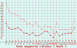 Courbe de la force du vent pour Cherbourg (50)