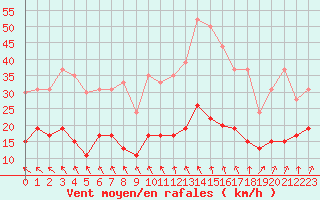 Courbe de la force du vent pour Deauville (14)