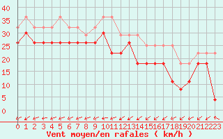 Courbe de la force du vent pour Brignogan (29)