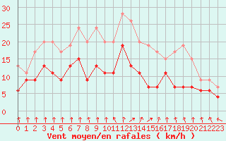 Courbe de la force du vent pour Dijon / Longvic (21)
