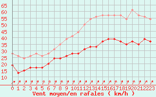 Courbe de la force du vent pour Chlons-en-Champagne (51)