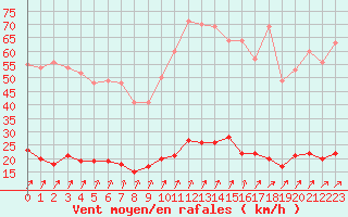 Courbe de la force du vent pour Creil (60)