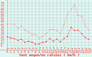 Courbe de la force du vent pour Charleville-Mzires (08)