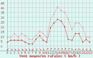 Courbe de la force du vent pour Hyres (83)