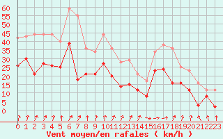 Courbe de la force du vent pour Orlans (45)
