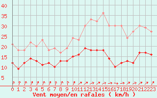 Courbe de la force du vent pour Dax (40)