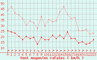 Courbe de la force du vent pour Dunkerque (59)