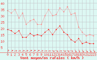 Courbe de la force du vent pour Tours (37)