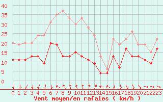 Courbe de la force du vent pour Ste (34)