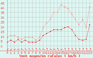 Courbe de la force du vent pour Nancy - Essey (54)