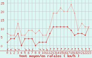 Courbe de la force du vent pour Chteaudun (28)