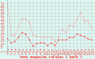 Courbe de la force du vent pour Cap Corse (2B)