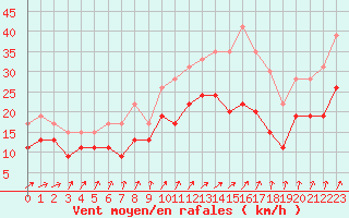 Courbe de la force du vent pour Orlans (45)