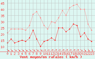 Courbe de la force du vent pour Le Talut - Belle-Ile (56)