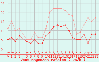 Courbe de la force du vent pour Poitiers (86)
