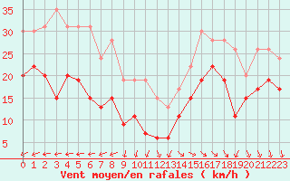 Courbe de la force du vent pour Ile de R - Saint-Clment-des-Baleines (17)