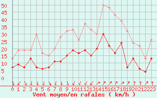 Courbe de la force du vent pour Annecy (74)