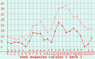 Courbe de la force du vent pour Embrun (05)