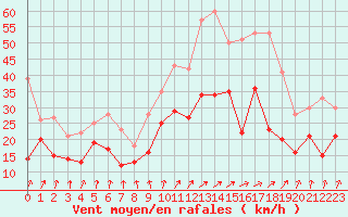 Courbe de la force du vent pour Roissy (95)