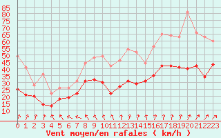 Courbe de la force du vent pour Metz-Nancy-Lorraine (57)