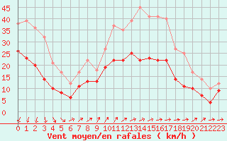 Courbe de la force du vent pour Beauvais (60)