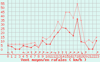 Courbe de la force du vent pour Sainte-Locadie (66)