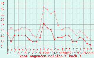 Courbe de la force du vent pour Montpellier (34)