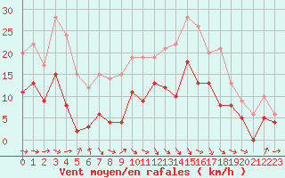 Courbe de la force du vent pour Dijon / Longvic (21)