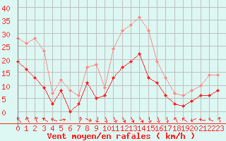 Courbe de la force du vent pour Avignon (84)