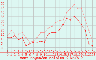 Courbe de la force du vent pour Ajaccio - La Parata (2A)